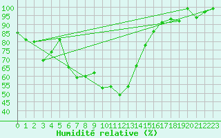 Courbe de l'humidit relative pour Valbella