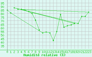 Courbe de l'humidit relative pour Colmar (68)