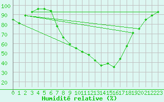 Courbe de l'humidit relative pour Wynau