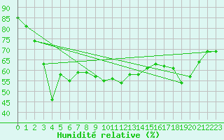 Courbe de l'humidit relative pour Le Havre - Octeville (76)