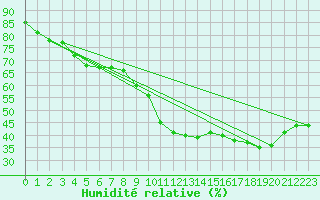 Courbe de l'humidit relative pour Nancy - Ochey (54)