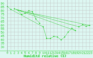 Courbe de l'humidit relative pour Kvikkjokk Arrenjarka A