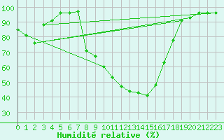 Courbe de l'humidit relative pour Kaisersbach-Cronhuette