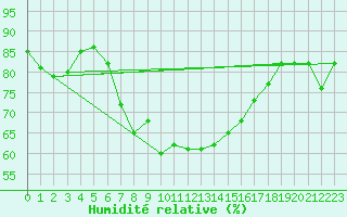 Courbe de l'humidit relative pour Allentsteig