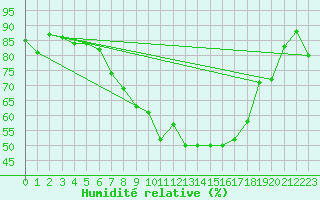 Courbe de l'humidit relative pour Leek Thorncliffe