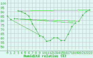 Courbe de l'humidit relative pour Ostroleka