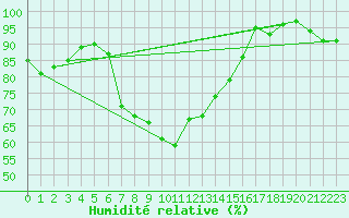 Courbe de l'humidit relative pour Carlsfeld