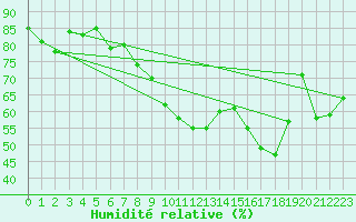 Courbe de l'humidit relative pour Alistro (2B)