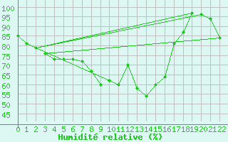 Courbe de l'humidit relative pour Goettingen