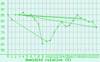Courbe de l'humidit relative pour Kevo