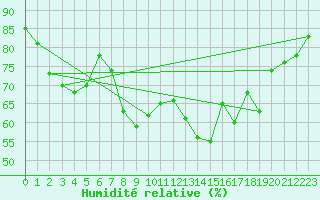 Courbe de l'humidit relative pour Bastia (2B)