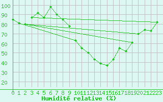 Courbe de l'humidit relative pour Sion (Sw)