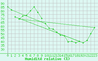 Courbe de l'humidit relative pour Tours (37)