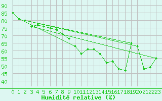 Courbe de l'humidit relative pour Six-Fours (83)