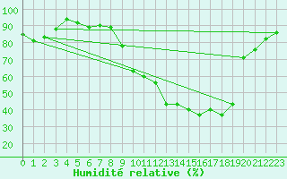 Courbe de l'humidit relative pour Troyes (10)