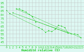 Courbe de l'humidit relative pour Machichaco Faro