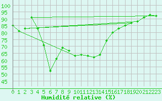 Courbe de l'humidit relative pour Grazalema
