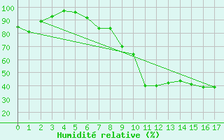 Courbe de l'humidit relative pour Bonn-Roleber