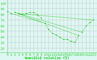 Courbe de l'humidit relative pour Cerisiers (89)