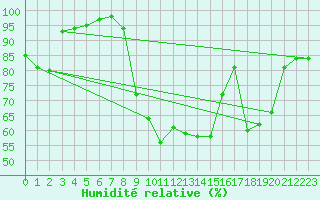 Courbe de l'humidit relative pour Saint-Girons (09)