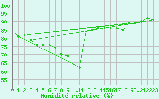 Courbe de l'humidit relative pour Wuerzburg