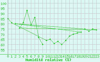 Courbe de l'humidit relative pour Greifswalder Oie