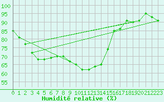 Courbe de l'humidit relative pour Bozovici