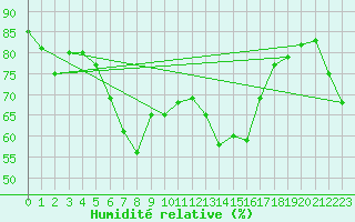 Courbe de l'humidit relative pour Vars - Col de Jaffueil (05)