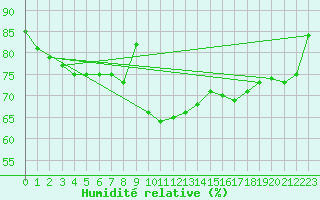 Courbe de l'humidit relative pour Brignogan (29)