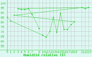 Courbe de l'humidit relative pour Naven