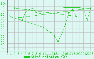 Courbe de l'humidit relative pour Mascara-Ghriss