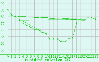 Courbe de l'humidit relative pour Les Herbiers (85)