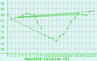 Courbe de l'humidit relative pour Oschatz
