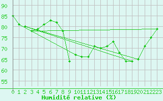Courbe de l'humidit relative pour Sanary-sur-Mer (83)