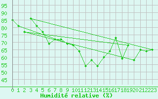 Courbe de l'humidit relative pour Leucate (11)