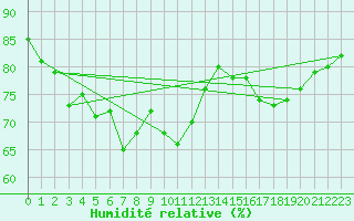 Courbe de l'humidit relative pour Lagarrigue (81)