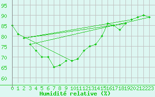 Courbe de l'humidit relative pour Inari Vayla