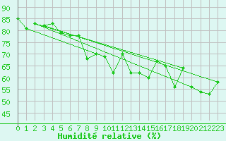 Courbe de l'humidit relative pour Locarno (Sw)