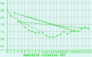 Courbe de l'humidit relative pour Svanberga