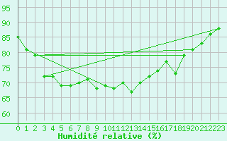 Courbe de l'humidit relative pour Punta Galea
