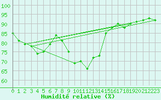 Courbe de l'humidit relative pour Laval (53)