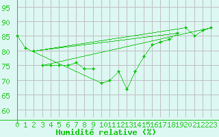 Courbe de l'humidit relative pour Cabo Busto