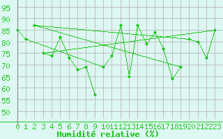 Courbe de l'humidit relative pour Makkaur Fyr