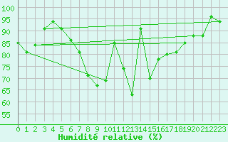 Courbe de l'humidit relative pour Wuerzburg