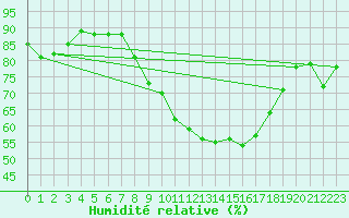 Courbe de l'humidit relative pour Chur-Ems
