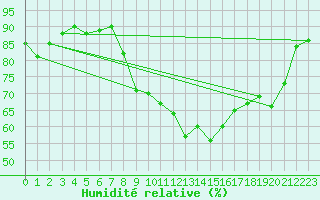 Courbe de l'humidit relative pour Sigmaringen-Laiz
