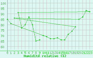 Courbe de l'humidit relative pour Pembrey Sands