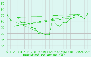 Courbe de l'humidit relative pour Terschelling Hoorn