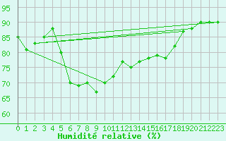 Courbe de l'humidit relative pour Steinhagen-Negast