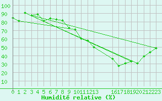 Courbe de l'humidit relative pour Saint-Auban (04)